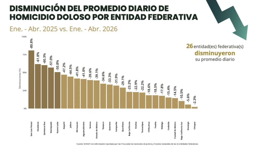 Nayarit se mantiene entre los estados con mayor reducción de homicidio doloso en México