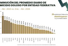Nayarit se mantiene entre los estados con mayor reducción de homicidio doloso en México