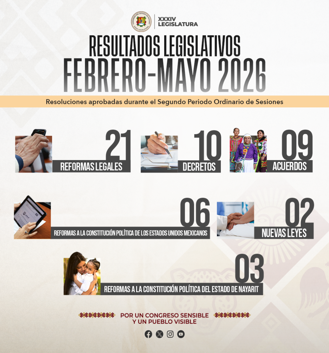 Presenta el Congreso de Nayarit resultados legislativos del Segundo Periodo Ordinario de Sesiones Presenta el Congreso de Nayarit resultados legislativos del Segundo Periodo Ordinario de Sesiones