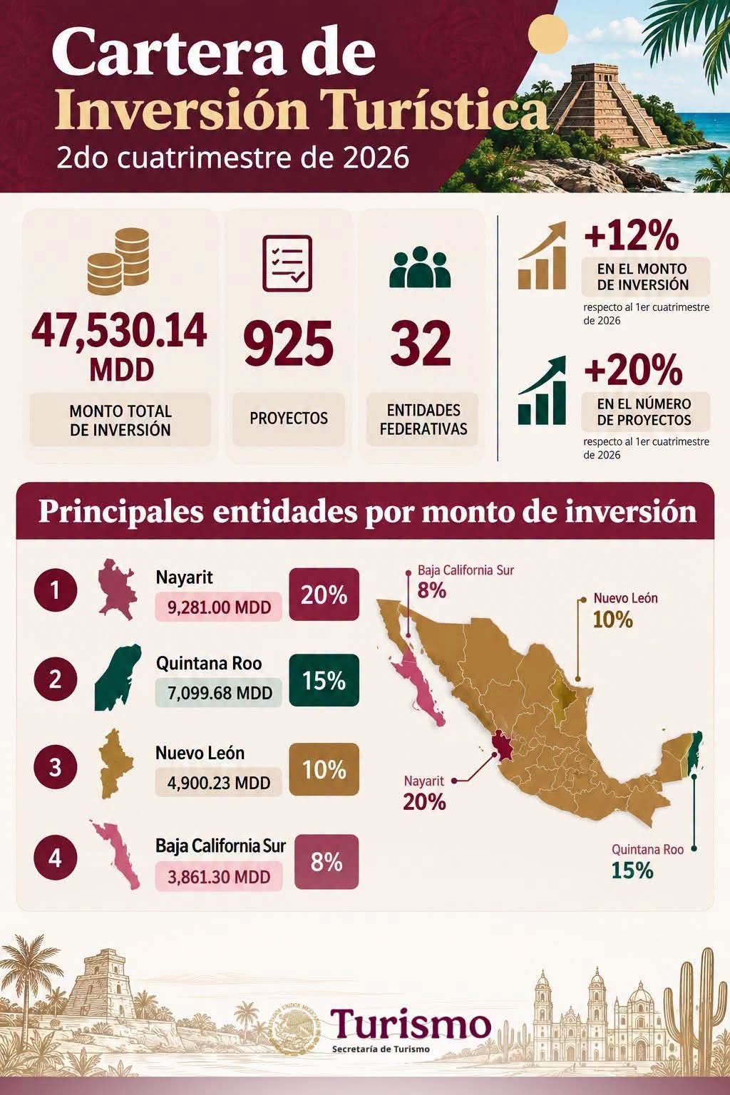 Inversión turística proyecta nuevas oportunidades económicas para Nayarit Inversión turística proyecta nuevas oportunidades económicas para Nayarit